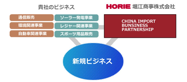 堀江商事株式会社と貴社のビジネスとのビジネスパートナーシップにより新規ビジネスを創造する